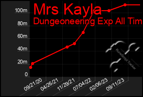 Total Graph of Mrs Kayla