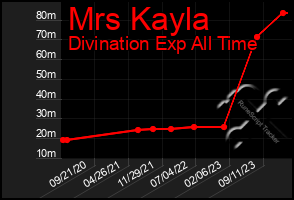 Total Graph of Mrs Kayla