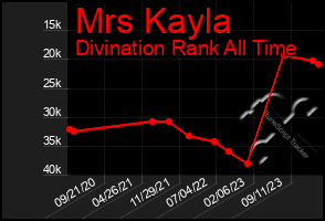 Total Graph of Mrs Kayla