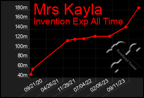 Total Graph of Mrs Kayla