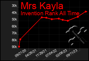 Total Graph of Mrs Kayla