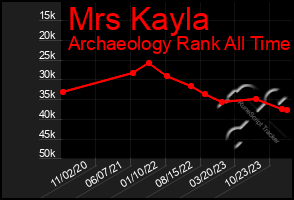 Total Graph of Mrs Kayla