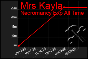 Total Graph of Mrs Kayla