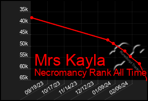 Total Graph of Mrs Kayla