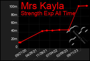 Total Graph of Mrs Kayla