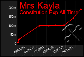 Total Graph of Mrs Kayla