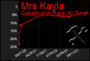 Total Graph of Mrs Kayla