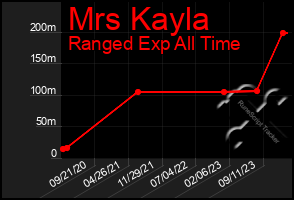 Total Graph of Mrs Kayla