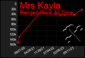 Total Graph of Mrs Kayla