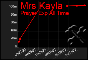 Total Graph of Mrs Kayla