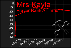 Total Graph of Mrs Kayla