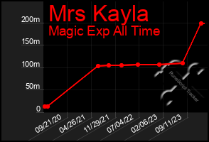 Total Graph of Mrs Kayla