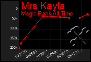 Total Graph of Mrs Kayla