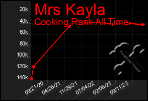 Total Graph of Mrs Kayla