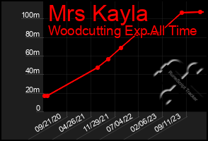 Total Graph of Mrs Kayla