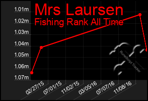 Total Graph of Mrs Laursen