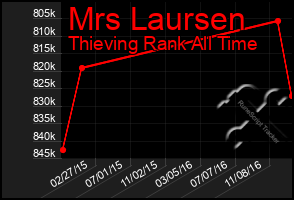 Total Graph of Mrs Laursen