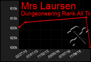 Total Graph of Mrs Laursen