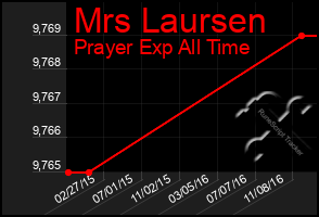 Total Graph of Mrs Laursen