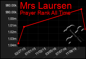 Total Graph of Mrs Laursen