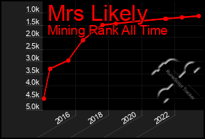 Total Graph of Mrs Likely