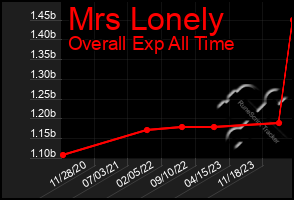 Total Graph of Mrs Lonely