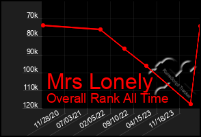 Total Graph of Mrs Lonely