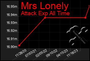 Total Graph of Mrs Lonely