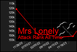 Total Graph of Mrs Lonely