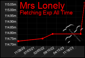 Total Graph of Mrs Lonely