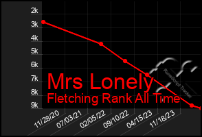 Total Graph of Mrs Lonely