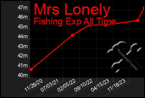 Total Graph of Mrs Lonely