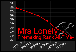 Total Graph of Mrs Lonely