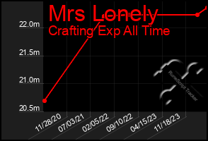 Total Graph of Mrs Lonely