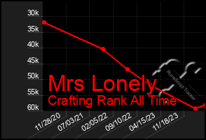 Total Graph of Mrs Lonely