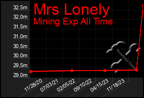 Total Graph of Mrs Lonely