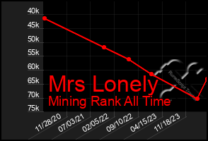 Total Graph of Mrs Lonely