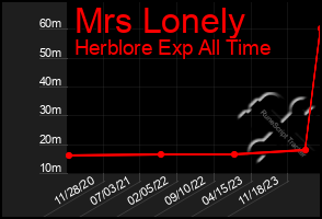 Total Graph of Mrs Lonely