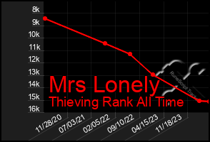 Total Graph of Mrs Lonely