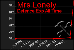 Total Graph of Mrs Lonely