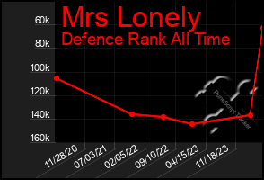 Total Graph of Mrs Lonely