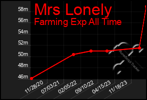 Total Graph of Mrs Lonely