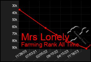 Total Graph of Mrs Lonely