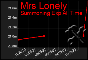 Total Graph of Mrs Lonely