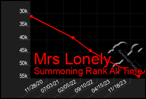 Total Graph of Mrs Lonely