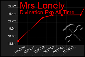 Total Graph of Mrs Lonely