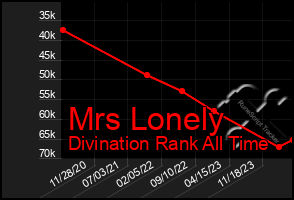 Total Graph of Mrs Lonely