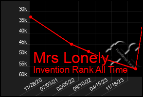 Total Graph of Mrs Lonely