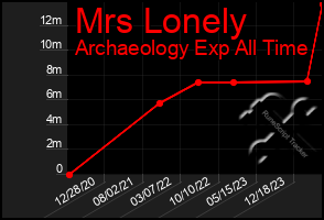 Total Graph of Mrs Lonely