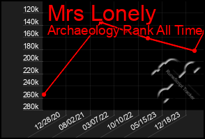 Total Graph of Mrs Lonely